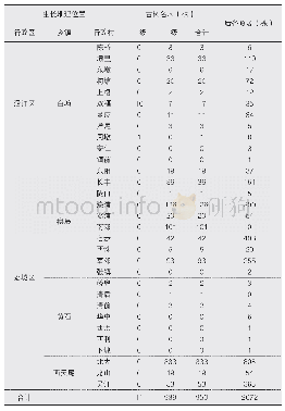 表1 绿心荔枝古树名木与后备资源分布表