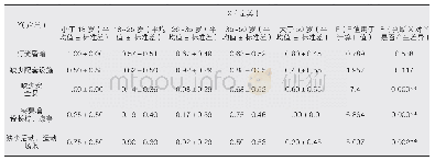 表3 年龄与需求关联性分析