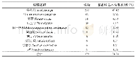 表4 香港古树名木中株数>5株的树种