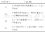 《表4 水咀焊接样品的中性盐雾实验现象Table 4 Experimental phenomena of neutral salt spray test in water tsui welding s