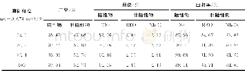 《表7 磨矿细度对选别指标的影响Table 7 Effect of grinding fineness on the separation indicators》