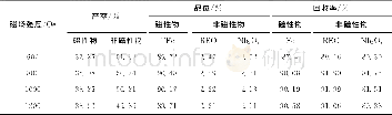 《表8 磁场强度对磁性物指标的影响Table 8 Effect of magnetic field intensity on the separation indicators》