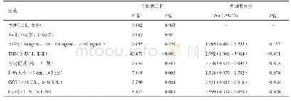 《表2 影响总体生存率的单因素及多因素分析》