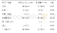 《表3 两组术后并发症发生率比较[例 (%) ]》