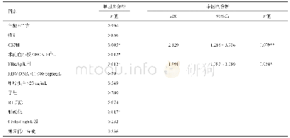 《表3 影响伴门静脉癌栓的肝癌患者术后复发的单因素及多因素分析》