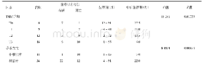 表2 获得随访的45例IGBC例患者肿瘤分期及手术方式生存分析