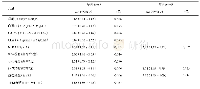 表2 患者术后总生存时间的COX单因素和多因素分析