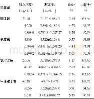 《表3 血浆样品中各探针药物的回收率实验结果Table 3 Results of the recovery test of probe drugs in plasma (n=6)》