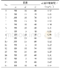 《表2 Box-Behnken Design响应面设计与结果》