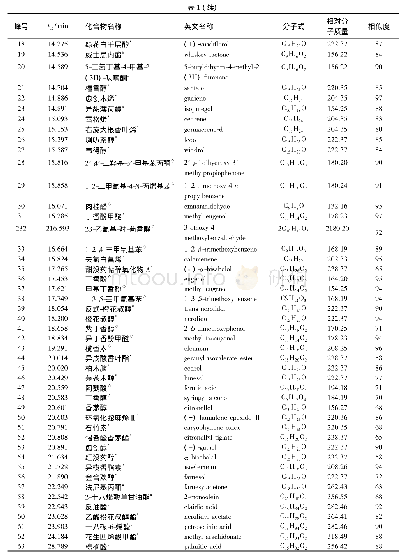 《表1 各色谱峰化学成分的检索确认》