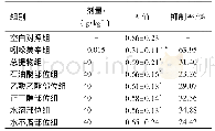 《表2 千根草各部位对乙酸致小鼠腹腔毛细血管通透性增高的影响》