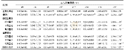 《表1 醇提蛋黄油和蛋黄馏油对小鼠耳厚度的影响》