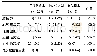 表6 3种代谢型ACS患者随访期间心血管不良事件比较