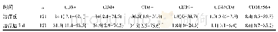 《表4 感染组抗感染治疗前后的T淋巴细胞亚群分布情况比较》