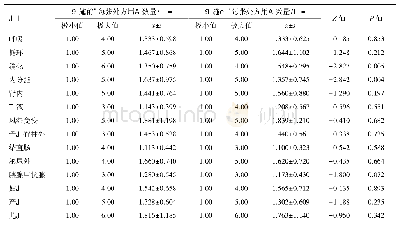 表4 药品零差价政策实施前后门诊平均每张处方用药种数变化情况