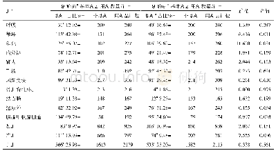 表5 药品零差价政策实施前后门诊处方中基本药物使用情况