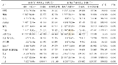 表6 药品零差价政策实施前后门诊处方中基本药物金额占处方金额情况