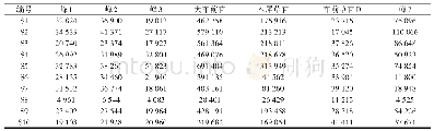 表8 10批车前草浸出物特征图谱共有峰峰面积