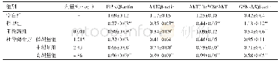 表5 各组PI3K、AKT、GSK‐3β蛋白表达结果