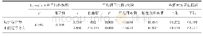 表4 次均门诊自付费用独立样本t检验结果