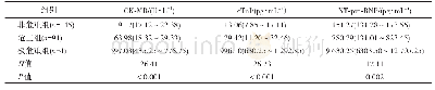 表2 3组患儿心肌损伤标志物在比较[M(P25～P75)]