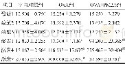 《表2 肺泡灌洗液中中性粒细胞计数 (±s, n=9, ×10 4)》