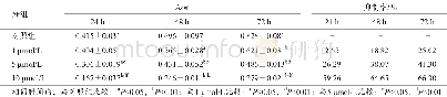 《表1 5-Aza-Cd R对A549细胞增殖的影响 (±s, n=3)》