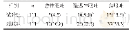 《表2 两组呕吐发生率的比较》