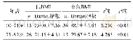 表4 不同BMI年轻老年人和老年人患者出院第3年Barthel指数的比较
