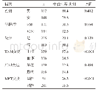 《表2 MET突变与NSCLC预后的Log-rank分析》