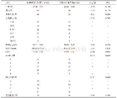 表1 各临床指标在非频繁急性加重组和频繁急性加重组间的差异比较
