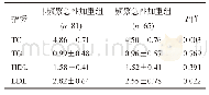 表2 血脂指标在非频繁急性加重表型组和频繁急性加重表型组中的差异比较