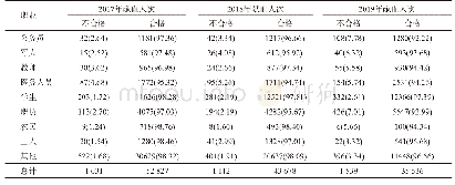 表1 2017-2019年不同职业献血者ALT不合格情况比较