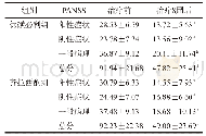 表1 两组治疗前后PANSS总分及各因子分