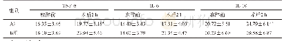表3 两组手术前后血清炎症因子水平比较