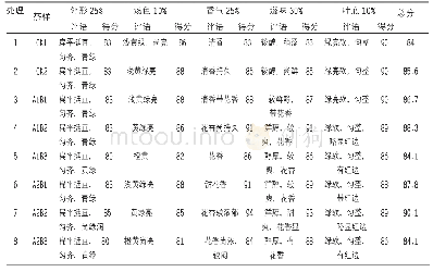 表2 不同工艺处理花香型金萱绿茶感官审评结果