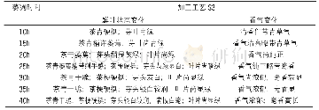 表4 英红九号鲜叶状态及香气随萎凋时间变化的感官分析表