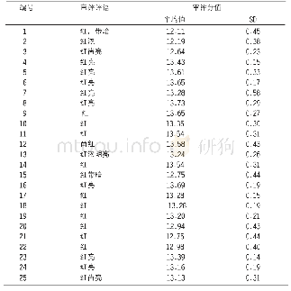 表1 茶汤感官审评结果：英红九号红茶茶汤色泽与感官评价之间的相关性研究