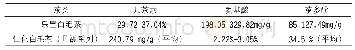 《表1 乐昌白毛茶与仁化白毛茶的主要成分含量》
