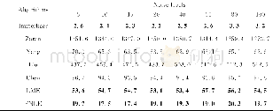 《表7 不同算法在不同噪声水平下的平均执行时间对比 (单位:毫秒) Tab.7 Average running time (in milliseconds) comparison of differe