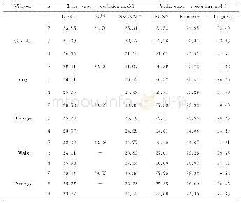 表2 与其他重建方法在不同缩放因子s的PSNR (dB) 上的比较Tab.2 Comparison of PSNR (dB) at different scaling factors s with other reconstruction