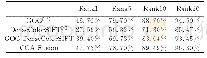 表7 Rank=1,5,10,20,GOG特征，DenseColorSIFT特征，CCA融合特征，连接特征用XQDA的识别结果