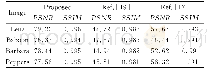 表2 算法PSNR和SSIM的比较