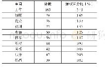 表8 层间抗剪强度对比：统一战线服务于国家治理能力现代化研究文献综述——基于NVivo12的关键词分析