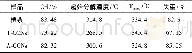 《表3 棉浆、T-CCNs、A-CCNs的部分物理性质》