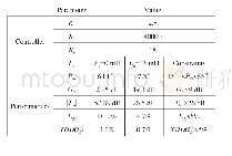 《Table 2 Controller Parameters》