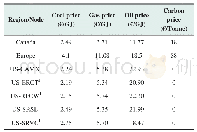 Table 2 Overview fuel-and carbon pricing per region for the 2050 reference model.Applied exchange rate of€1–US$1.16 and€