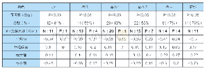 《表2 六个京剧演员颤音基频与胸呼吸信号之间的相关系数（N：负相关，P：正相关）》