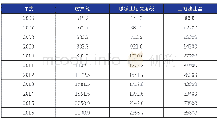 《表1:2006-2016年全国房产税、城镇土地使用税、土地出让金统计表 (单位:亿元)》