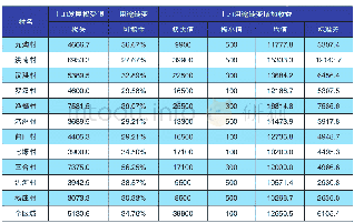 《表4:土地发展权受限损失》